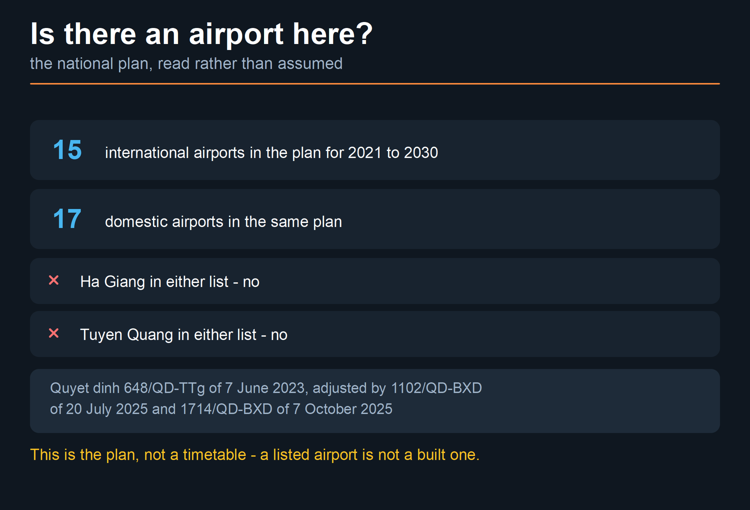 Card showing that neither Ha Giang nor Tuyen Quang appears in the national airport plan. Is there an airport here?. the national plan, read rather than assumed. 15. international airports in the plan for 2021 to 2030. 17. domestic airports in the same plan. Ha Giang in either list - no. Tuyen Quang in either list - no. Quyet dinh 648/QD-TTg of 7 June 2023, adjusted by 1102/QD-BXD. of 20 July 2025 and 1714/QD-BXD of 7 October 2025. This is the plan, not a timetable - a listed airport is not a built one.