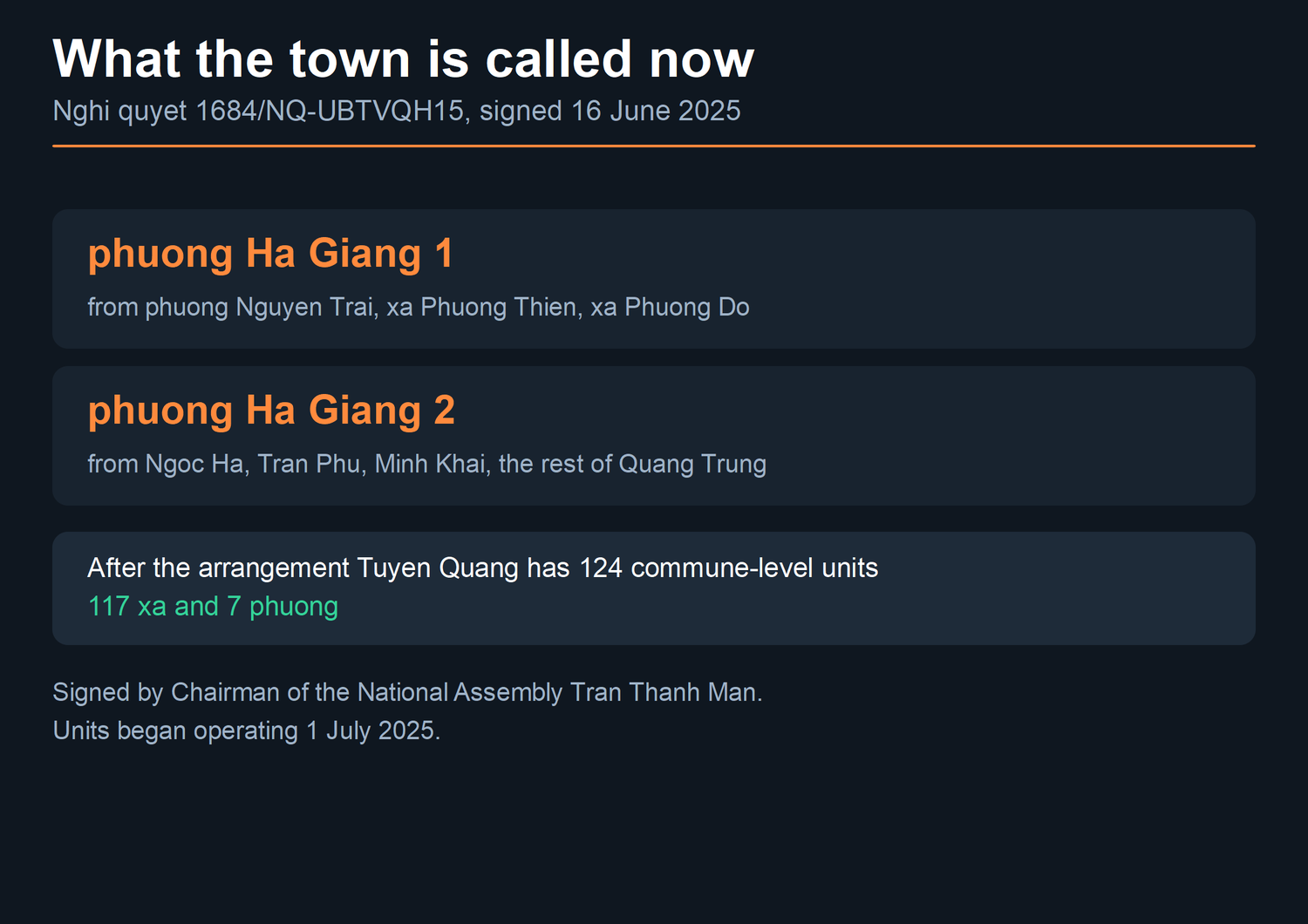 Card giving the two ward names that replaced Ha Giang city and the instrument that created them. What the town is called now. Nghi quyet 1684/NQ-UBTVQH15, signed 16 June 2025. phuong Ha Giang 1. from phuong Nguyen Trai, xa Phuong Thien, xa Phuong Do. phuong Ha Giang 2. from Ngoc Ha, Tran Phu, Minh Khai, the rest of Quang Trung. After the arrangement Tuyen Quang has 124 commune-level units. 117 xa and 7 phuong. Signed by Chairman of the National Assembly Tran Thanh Man. Units began operating 1 July 2025.
