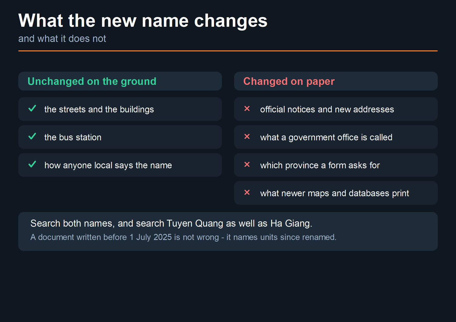 Card separating what the renaming changes in practice from what it does not. What the new name changes. and what it does not. Unchanged on the ground. Changed on paper. Search both names, and search Tuyen Quang as well as Ha Giang. A document written before 1 July 2025 is not wrong - it names units since renamed. Unchanged on the ground the streets and the buildings. the bus station. how anyone local says the name. Changed on paper official notices and new addresses. what a government office is called. which province a form asks for. what newer maps and databases print.