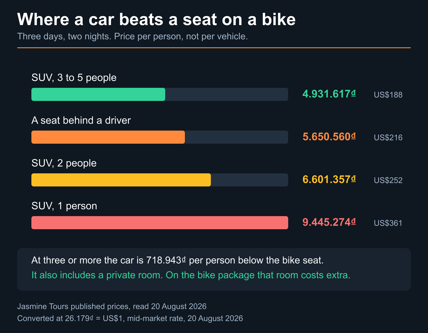 Bar chart headed "Where a car beats a seat on a bike", subtitle: Three days, two nights. Price per person, not per vehicle. SUV, 3 to 5 people: 4.931.617₫, about US$188 — the cheapest bar. A seat behind a driver: 5.650.560₫, about US$216. SUV, 2 people: 6.601.357₫, about US$252. SUV, 1 person: 9.445.274₫, about US$361 — the longest bar. At three or more the car is 718.943₫ per person below the bike seat. It also includes a private room. On the bike package that room costs extra. Jasmine Tours published prices, read 20 August 2026. Converted at 26.179₫ = US$1, mid-market rate, 20 August 2026