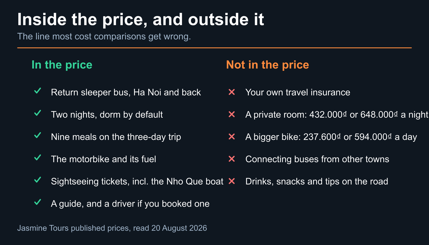 Two-column card headed "Inside the price, and outside it", subtitle: The line most cost comparisons get wrong. In the price: Return sleeper bus, Ha Noi and back; Two nights, dorm by default; Nine meals on the three-day trip; The motorbike and its fuel; Sightseeing tickets, incl. the Nho Que boat; A guide, and a driver if you booked one. Not in the price: Your own travel insurance; A private room: 432.000₫ or 648.000₫ a night; A bigger bike: 237.600₫ or 594.000₫ a day; Connecting buses from other towns; Drinks, snacks and tips on the road. Jasmine Tours published prices, read 20 August 2026