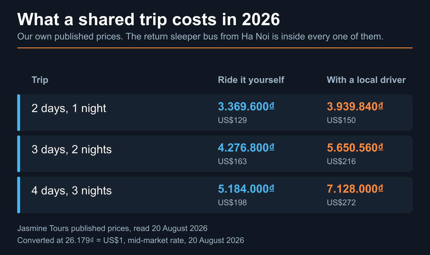 Card headed "What a shared trip costs in 2026", subtitle: Our own published prices. The return sleeper bus from Ha Noi is inside every one of them. 2 days, 1 night: ride it yourself 3.369.600₫, about US$129; with a local driver 3.939.840₫, about US$150. 3 days, 2 nights: ride it yourself 4.276.800₫, about US$163; with a local driver 5.650.560₫, about US$216. 4 days, 3 nights: ride it yourself 5.184.000₫, about US$198; with a local driver 7.128.000₫, about US$272. Jasmine Tours published prices, read 20 August 2026. Converted at 26.179₫ = US$1, mid-market rate, 20 August 2026