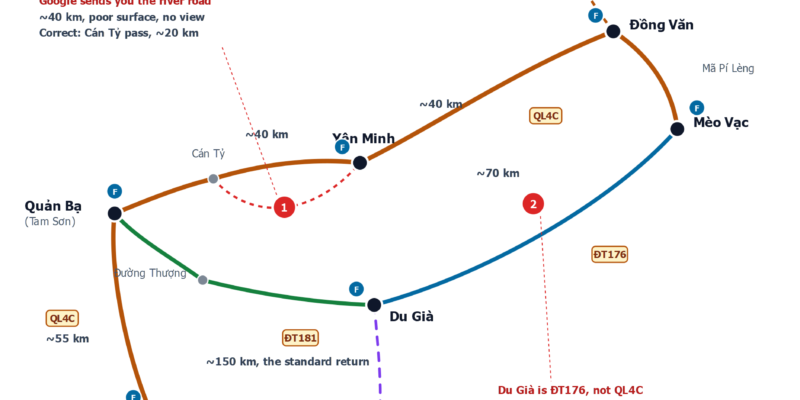 Map of the Ha Giang Loop showing the QL4C route through Quản Bạ, Yên Minh, Đồng Văn and Mèo Vạc, the ĐT176 road to Du Già, three return options, petrol towns, and the two points where Google Maps misroutes riders
