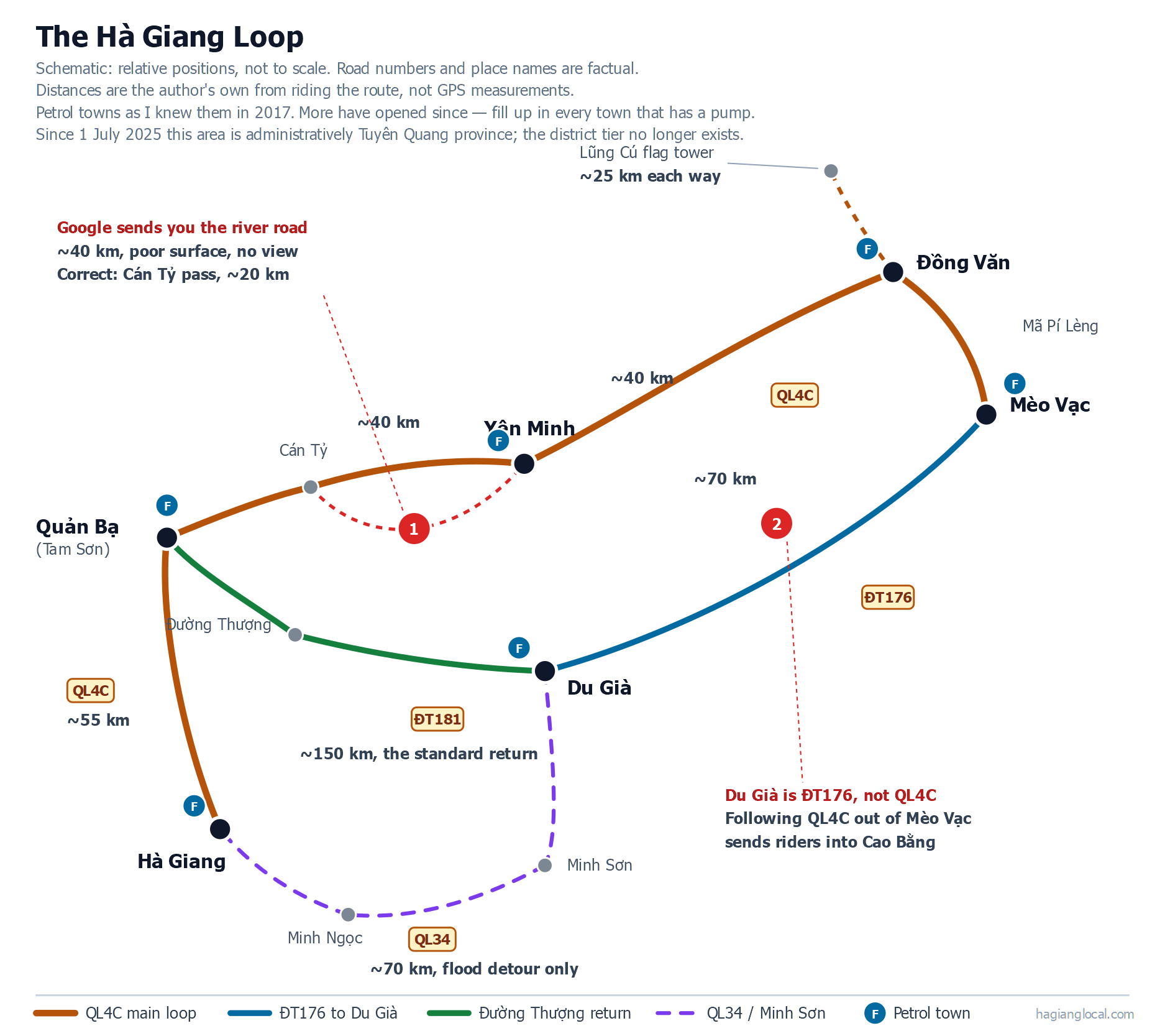 Map of the Ha Giang Loop showing the QL4C route through Quản Bạ, Yên Minh, Đồng Văn and Mèo Vạc, the ĐT176 road to Du Già, three return options to Hà Giang, petrol towns, and the two points where Google Maps misroutes riders