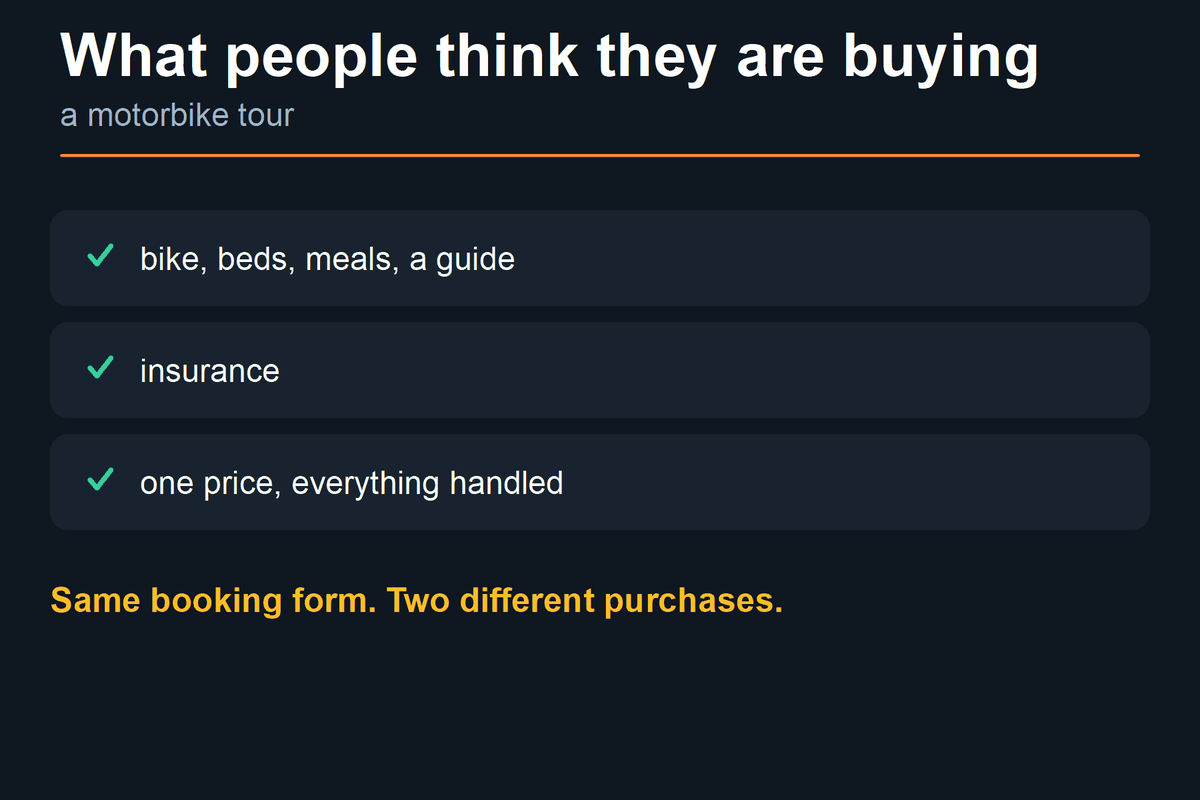 Frame 1. What people think they are buying. What people think they are buying. a motorbike tour. bike, beds, meals, a guide. insurance. one price, everything handled. Same booking form. Two different purchases. Frame 2. What they are actually buying. What they are actually buying. the same booking, read properly. bike, beds, meals, a guide. the border permit, registered for you. a licence that makes you legal. medical cover for you. the fine if you ride unlicensed - yours. Same booking form. Two different purchases.