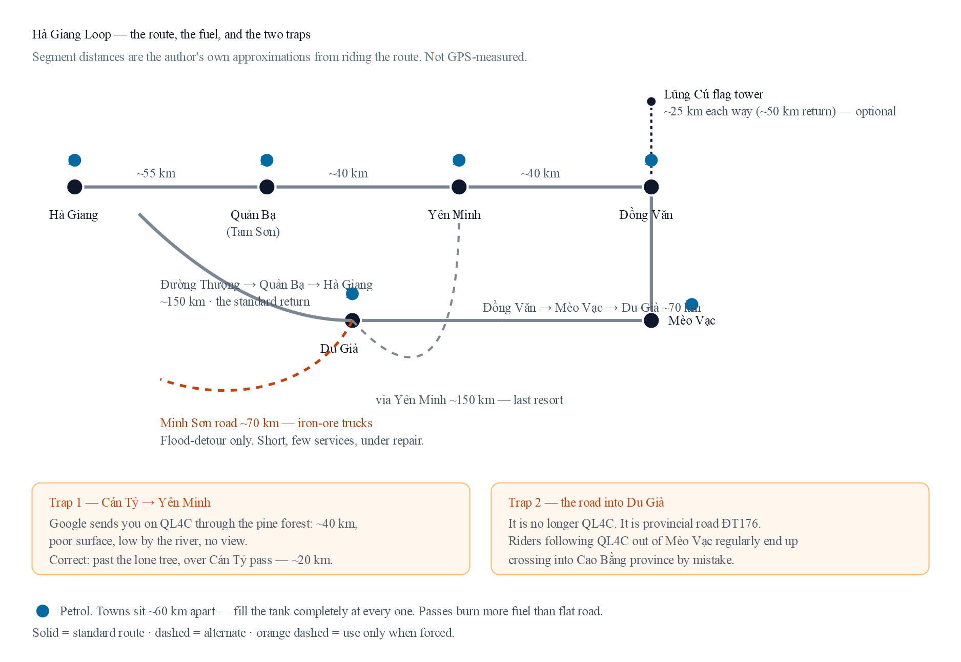Diagram of the Ha Giang Loop showing segment distances, petrol towns, the three return options from Du Già, and the two points where Google Maps sends riders the wrong way