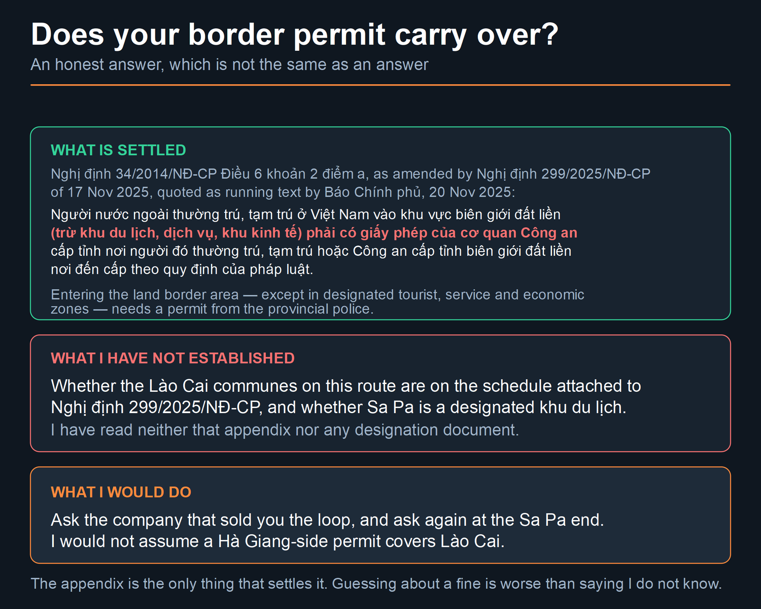 Card headed "Does your border permit carry over?", subtitle: An honest answer, which is not the same as an answer. WHAT IS SETTLED: Nghị định 34/2014/NĐ-CP Điều 6 khoản 2 điểm a, as amended by Nghị định 299/2025/NĐ-CP of 17 Nov 2025, quoted as running text by Báo Chính phủ, 20 Nov 2025: "Người nước ngoài thường trú, tạm trú ở Việt Nam vào khu vực biên giới đất liền (trừ khu du lịch, dịch vụ, khu kinh tế) phải có giấy phép của cơ quan Công an cấp tỉnh nơi người đó thường trú, tạm trú hoặc Công an cấp tỉnh biên giới đất liền nơi đến cấp theo quy định của pháp luật." Entering the land border area — except in designated tourist, service and economic zones — needs a permit from the provincial police. WHAT I HAVE NOT ESTABLISHED: Whether the Lào Cai communes on this route are on the schedule attached to Nghị định 299/2025/NĐ-CP, and whether Sa Pa is a designated khu du lịch. I have read neither that appendix nor any designation document. WHAT I WOULD DO: Ask the company that sold you the loop, and ask again at the Sa Pa end. I would not assume a Hà Giang-side permit covers Lào Cai. Footer: The appendix is the only thing that settles it. Guessing about a fine is worse than saying I do not know.