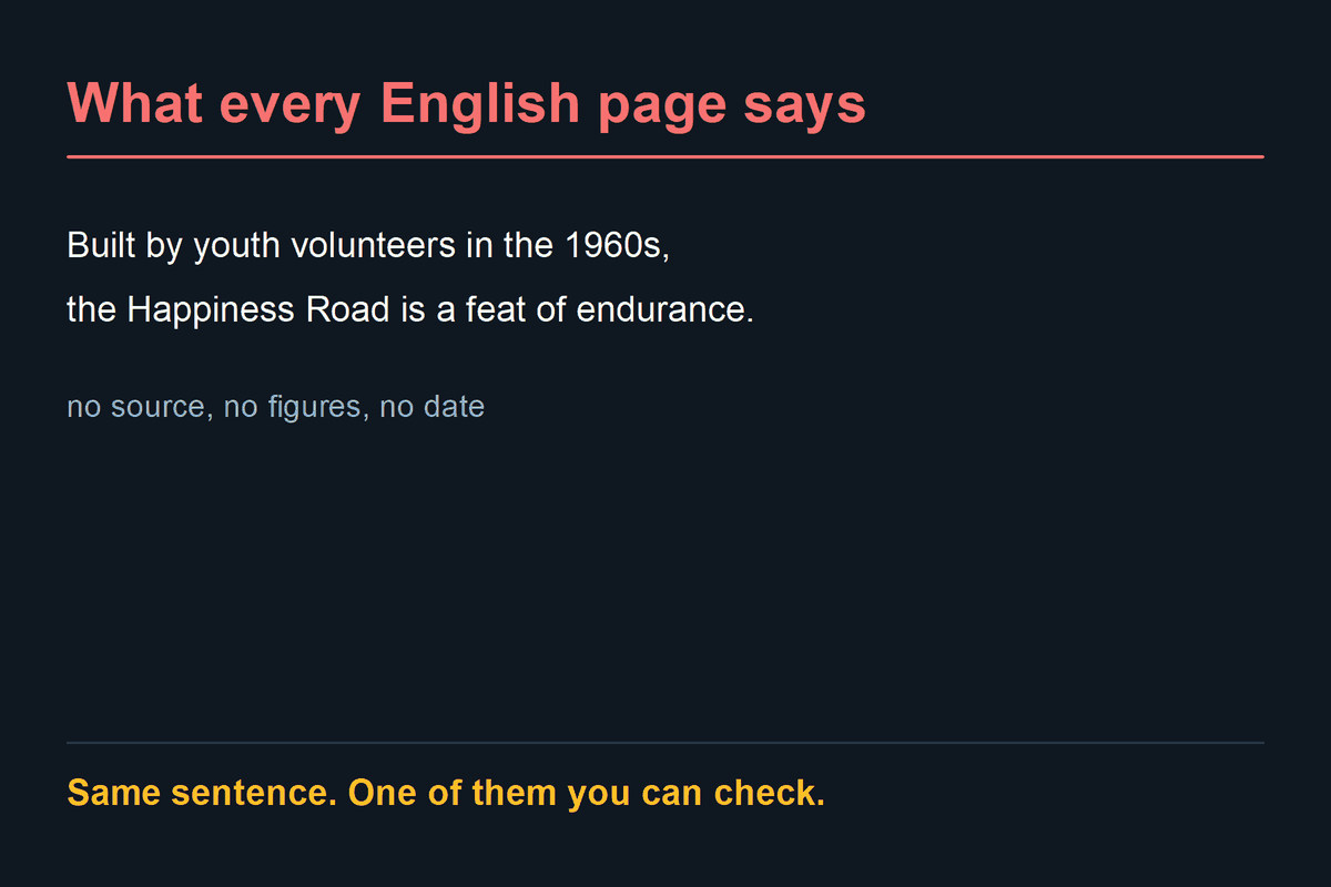 Frame 1. What every English page says. Built by youth volunteers in the 1960s,. the Happiness Road is a feat of endurance. no source, no figures, no date. Same sentence. One of them you can check. Frame 2. The same claim, sourced. 10 September 1959 to March 1965. 185 km. Over 2.24 million person-days. 14 people died. The pass section alone: nearly 2 years. Bao Tuyen Quang 2024 + Ministry of Culture 2009, both linked. Same sentence. One of them you can check.