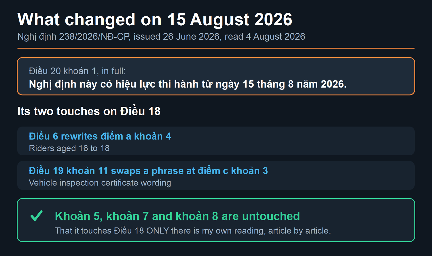 Card setting out what the August 2026 amending decree does to the article of the penalty decree quoted on this page. What changed on 15 August 2026 Nghị định 238/2026/NĐ-CP, issued 26 June 2026, read 4 August 2026 Điều 20 khoản 1, in full: Nghị định này có hiệu lực thi hành từ ngày 15 tháng 8 năm 2026. Its two touches on Điều 18 Điều 6 rewrites điểm a khoản 4 Riders aged 16 to 18 Điều 19 khoản 11 swaps a phrase at điểm c khoản 3 Vehicle inspection certificate wording Khoản 5, khoản 7 and khoản 8 are untouched That it touches Điều 18 ONLY there is my own reading, article by article.