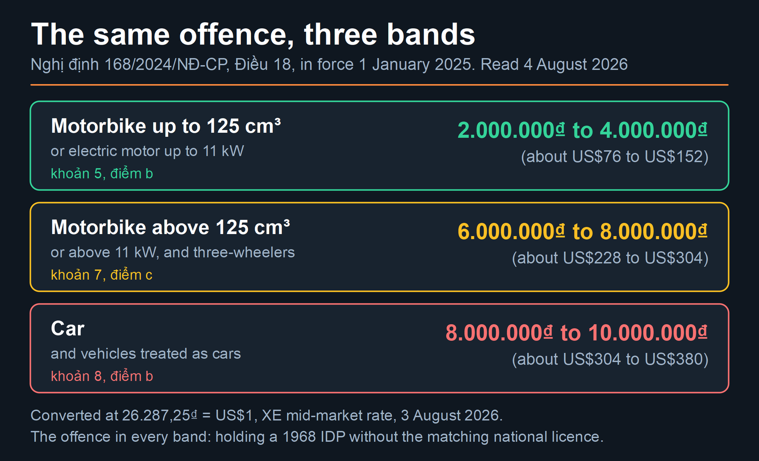 Card showing the three penalty bands for the same licence offence in Vietnamese law. The same offence, three bands Nghị định 168/2024/NĐ-CP, Điều 18, in force 1 January 2025. Read 4 August 2026 Motorbike up to 125 cm³ or electric motor up to 11 kW khoản 5, điểm b 2.000.000₫ to 4.000.000₫ (about US$76 to US$152) Motorbike above 125 cm³ or above 11 kW, and three-wheelers khoản 7, điểm c 6.000.000₫ to 8.000.000₫ (about US$228 to US$304) Car and vehicles treated as cars khoản 8, điểm b 8.000.000₫ to 10.000.000₫ (about US$304 to US$380) Converted at 26.287,25₫ = US$1, XE mid-market rate, 3 August 2026. The offence in every band: holding a 1968 IDP without the matching national licence.