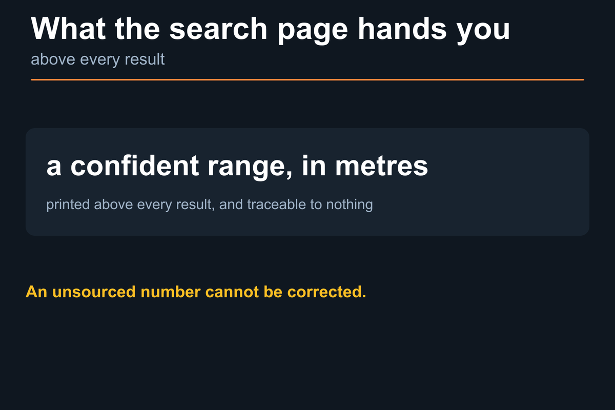 Two-frame animation. Frame one: what the search page hands you above every result - a confident range, in metres, printed above every result and traceable to nothing. Frame two: what this page prints instead - nothing, no altitude until one can be sourced; a named publisher and a read date; a stated referent, because town, plateau and peak are three different numbers. An unsourced number cannot be corrected.