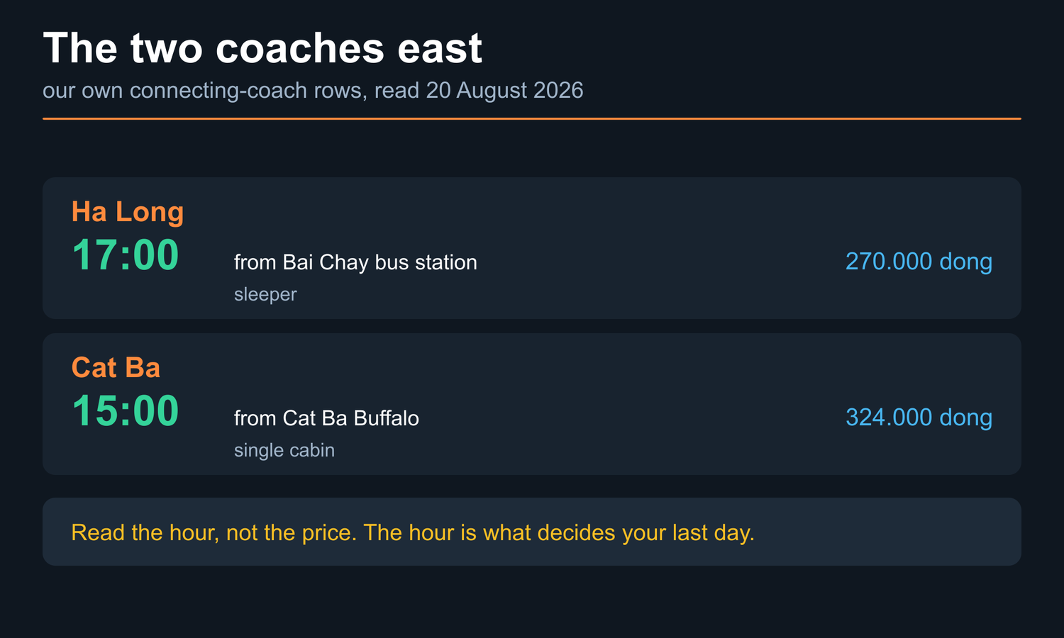Card giving the two direct coaches east from Ha Giang - to Ha Long and to Cat Ba - with the departure time, the pickup point and the supplement for each. The two coaches east. our own connecting-coach rows, read 20 August 2026. Ha Long. 17:00. from Bai Chay bus station. sleeper. 270.000 dong. Cat Ba. 15:00. from Cat Ba Buffalo. single cabin. 324.000 dong. Read the hour, not the price. The hour is what decides your last day.