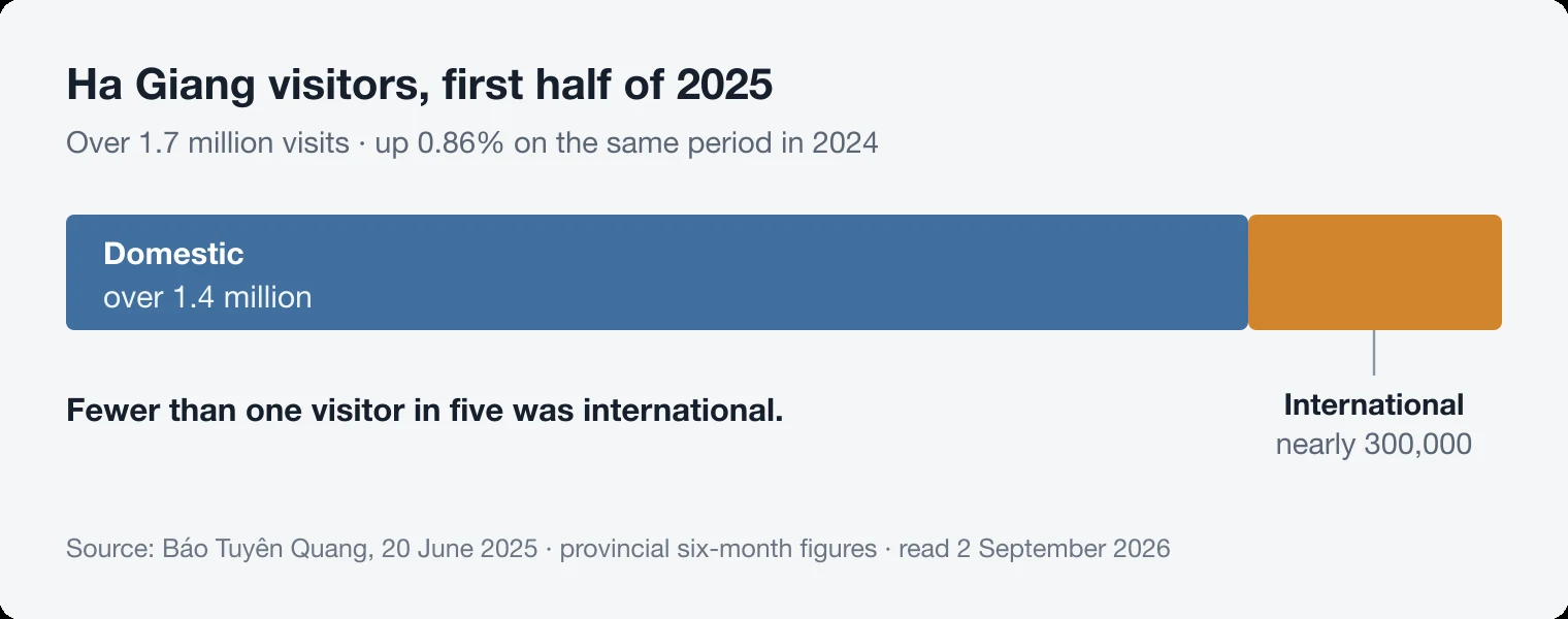 Stacked bar chart of Ha Giang visitors in the first half of 2025: over 1.4 million domestic visits and nearly 300,000 international visits, out of over 1.7 million in total.